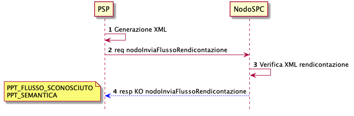 errore flusso rendicontazione