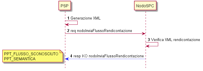 errore flusso rendicontazione