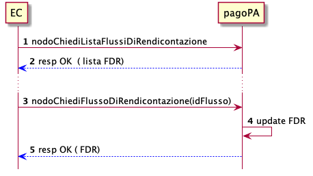sd_ec_richiesta_flussi