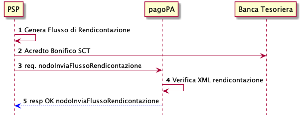sdd_riconciliazione