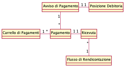 modello dei dati